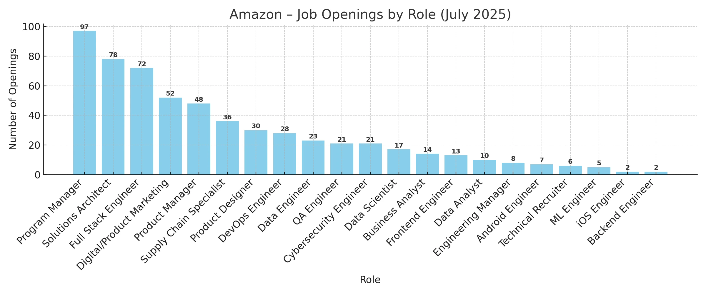 Amazon job openings by role – July 2025