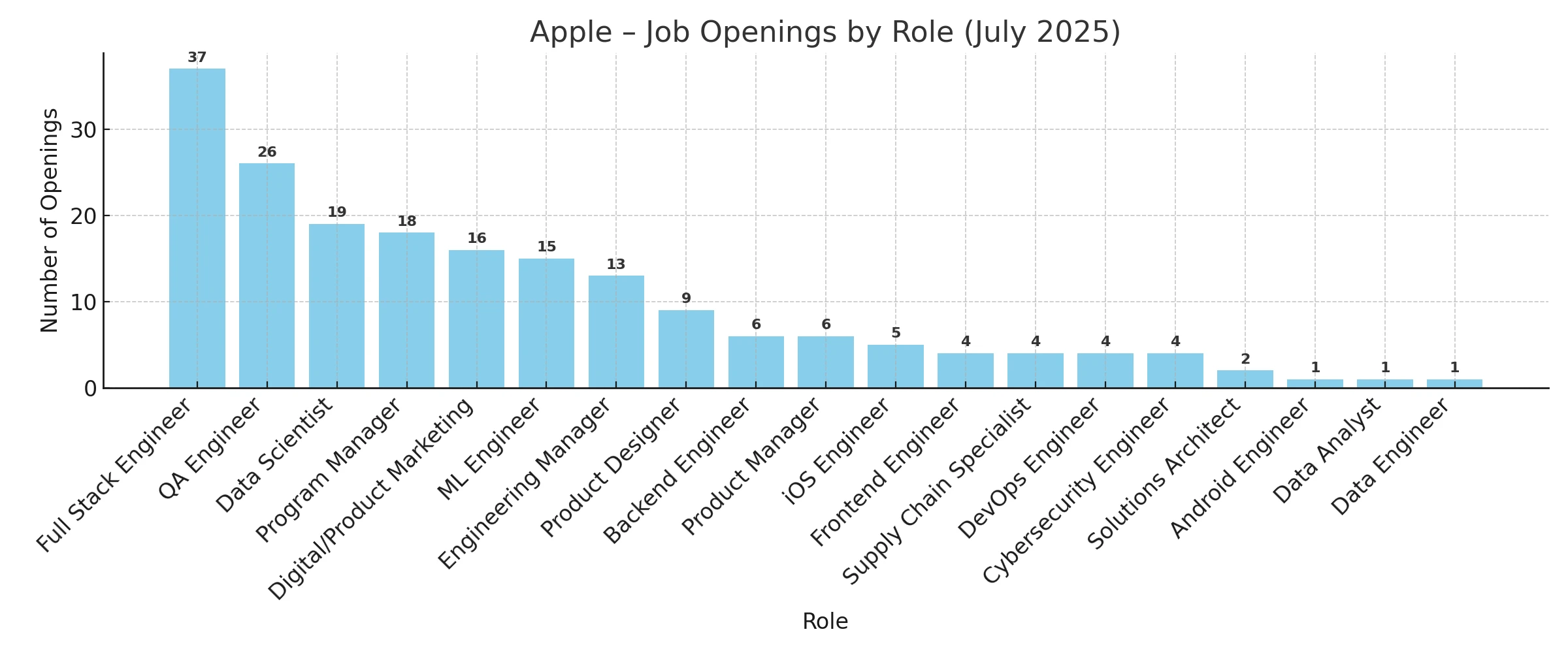 Apple job openings by role – July 2025