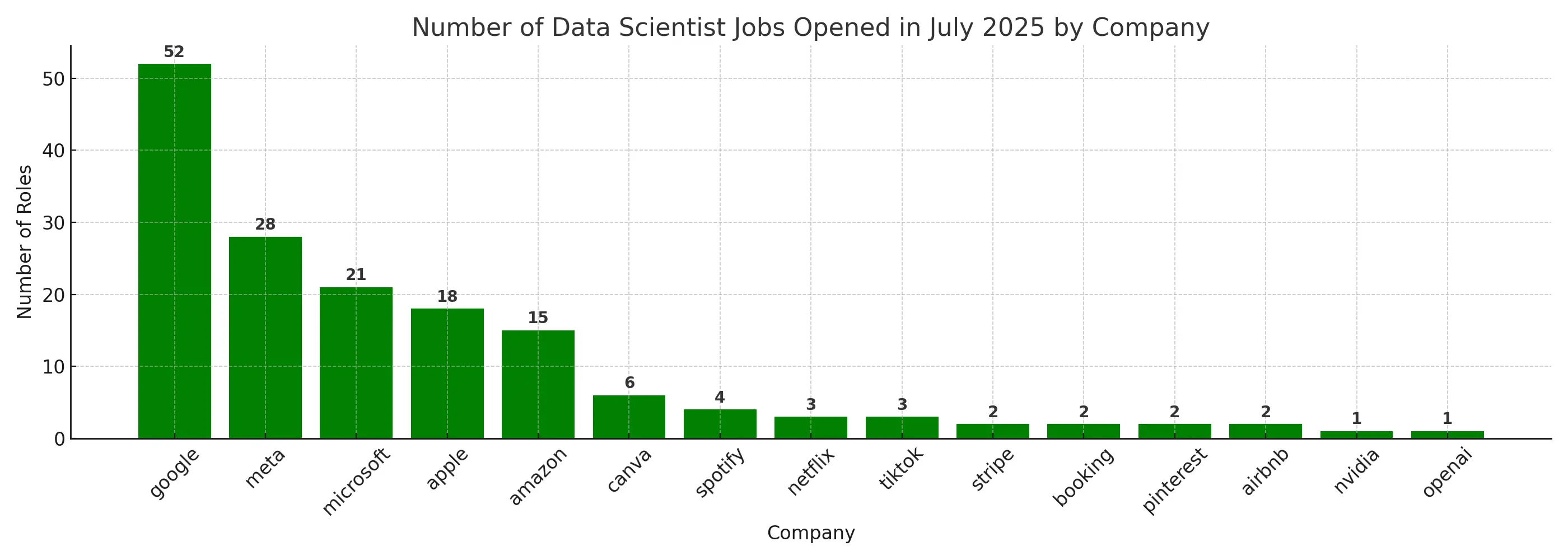 Exclusive: Data Scientist Jobs in Big Tech by Country – July 2025 Report by Top Jobs Today