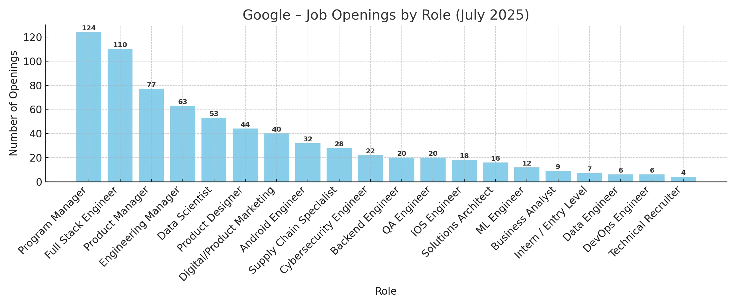Google job openings by role – July 2025