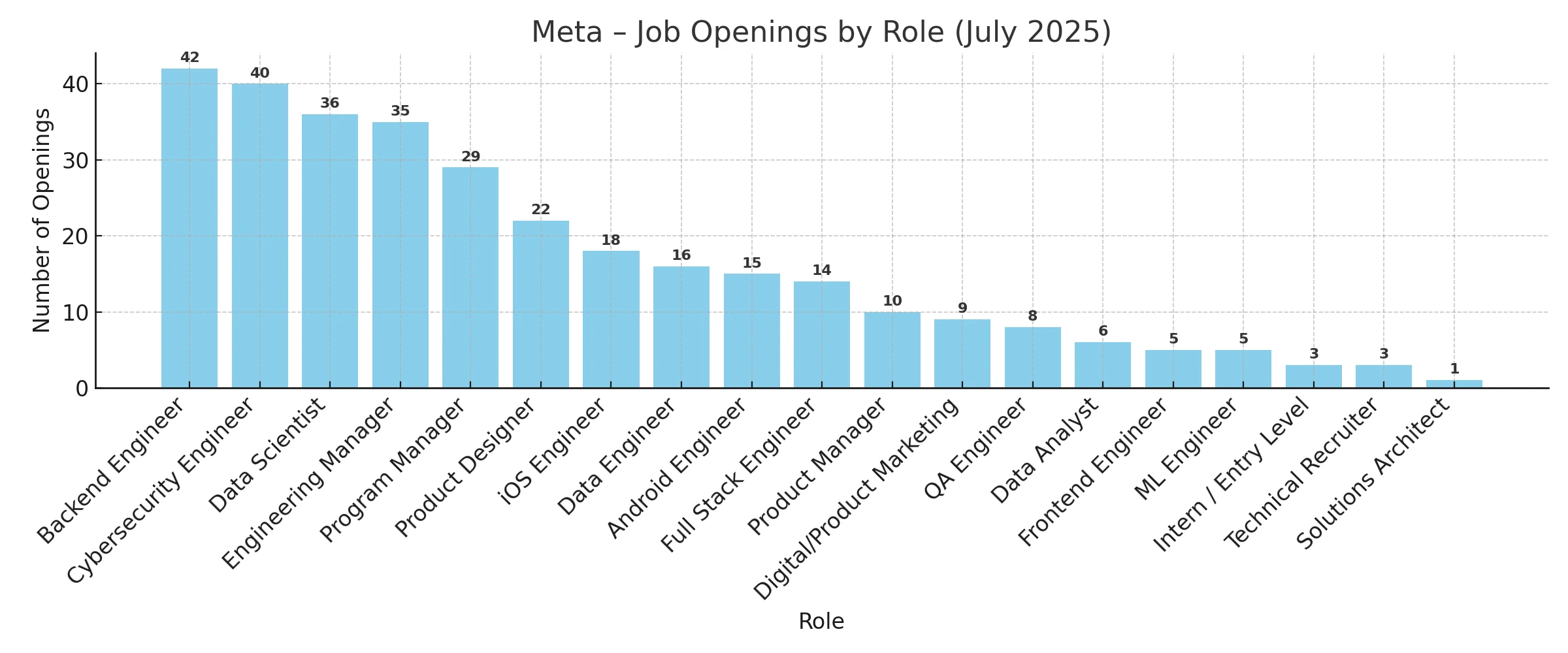 Meta job openings by role – July 2025