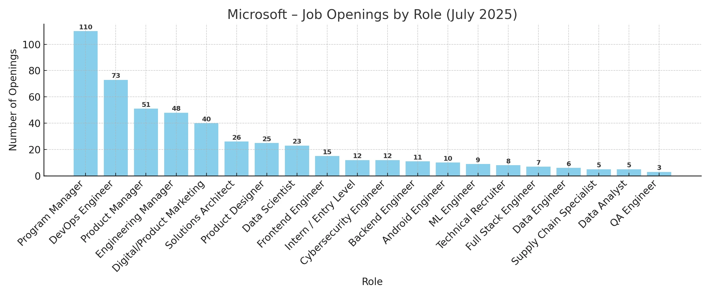 Microsoft job openings by role – July 2025
