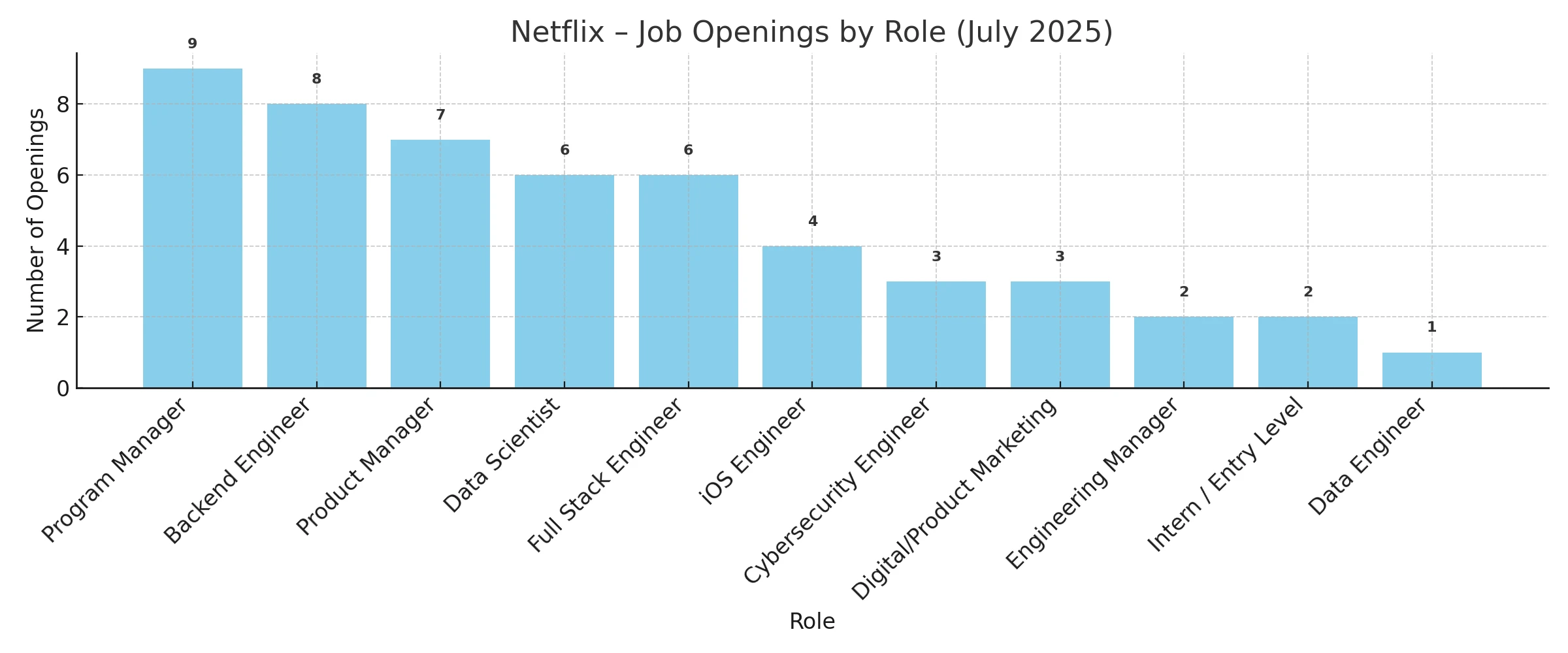 Netflix job openings by role – July 2025