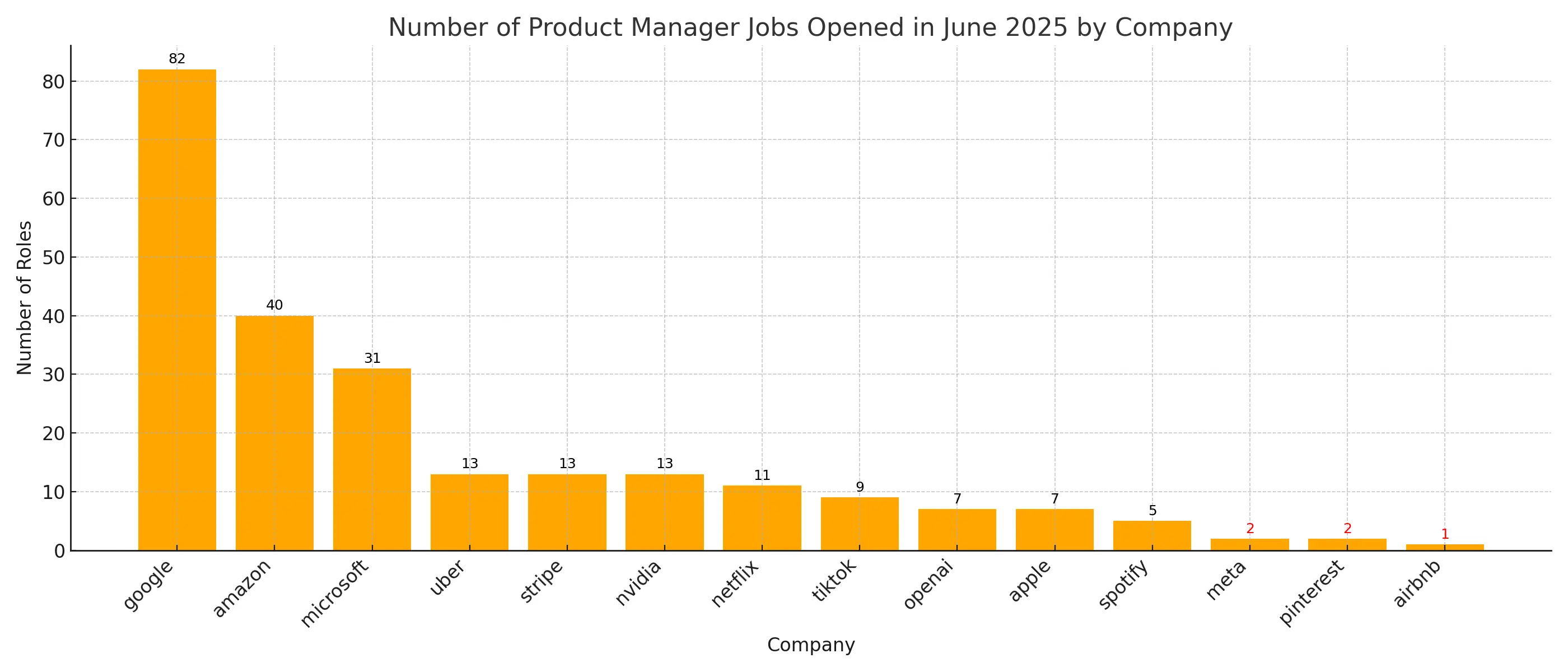 Exclusive: Product Manager Jobs in Big Tech by Country – June 2025 Report by Top Jobs Today