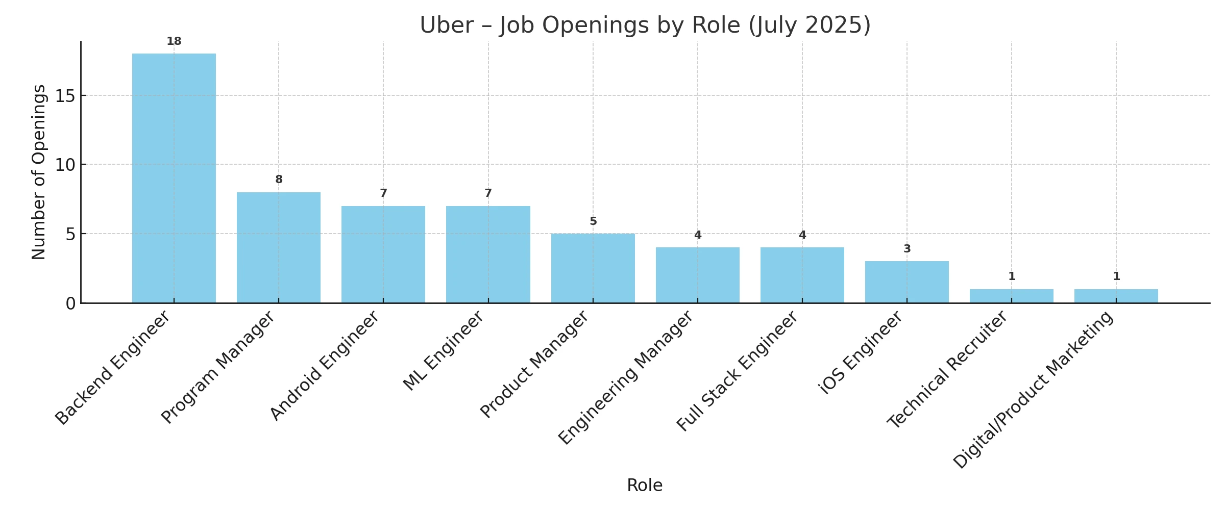Uber job openings by role – July 2025